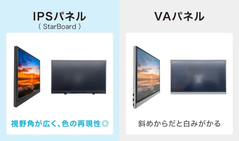 低反射パネルだから、どの角度からでも綺麗に見える