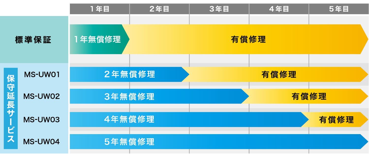 ワイードの延長保守サービスついて